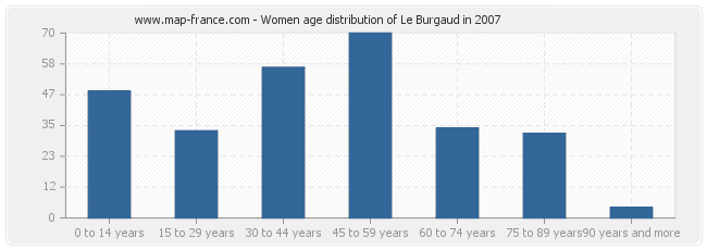 Women age distribution of Le Burgaud in 2007